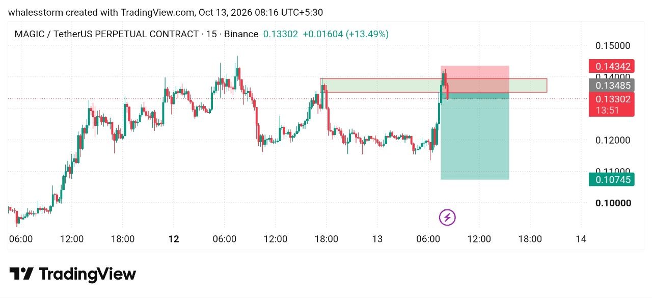 MAGICUSDT SHORT signal screenshot by WHALES STORM