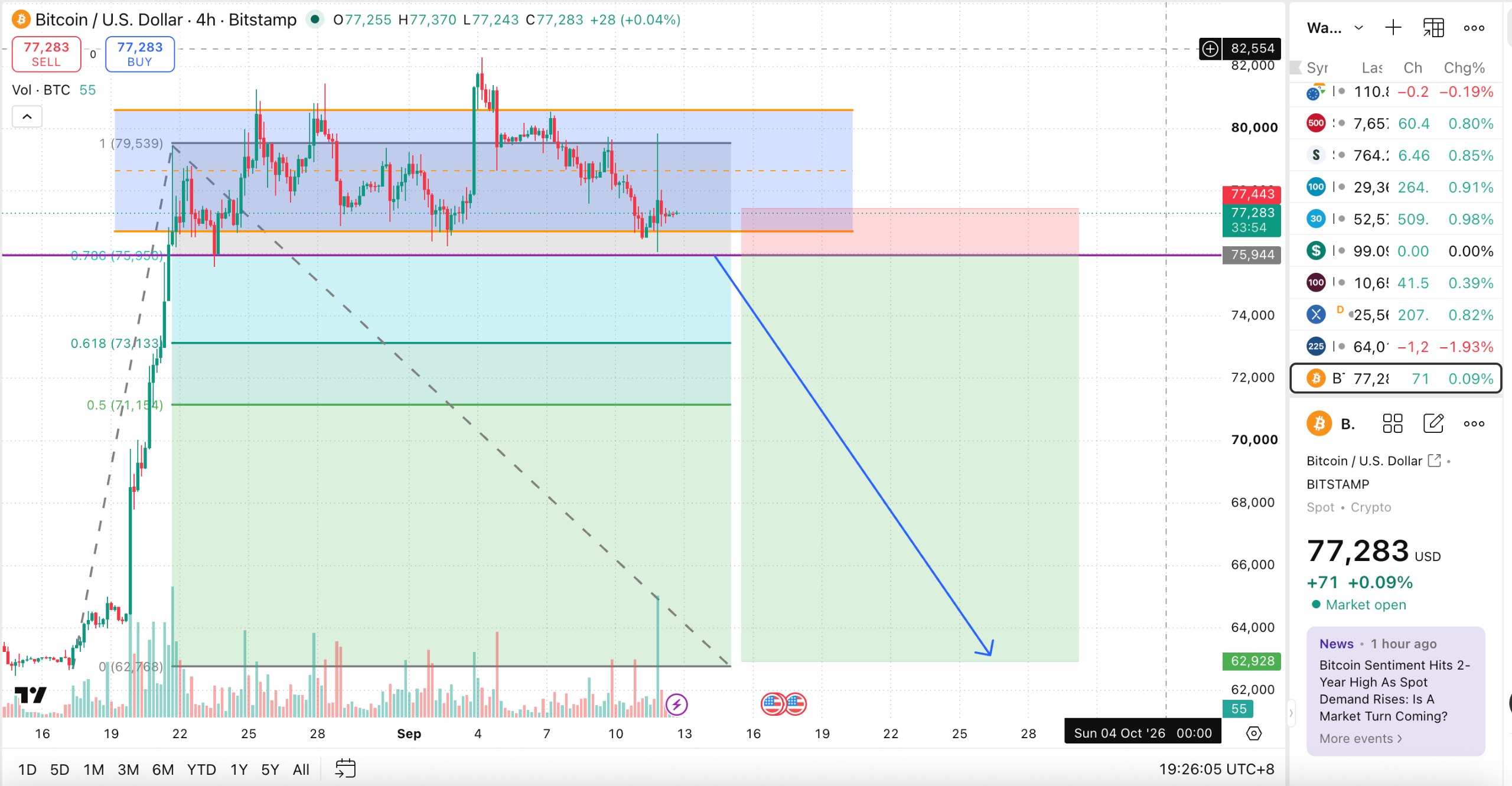 BTCUSD SHORT signal screenshot by Wise Advice Signal