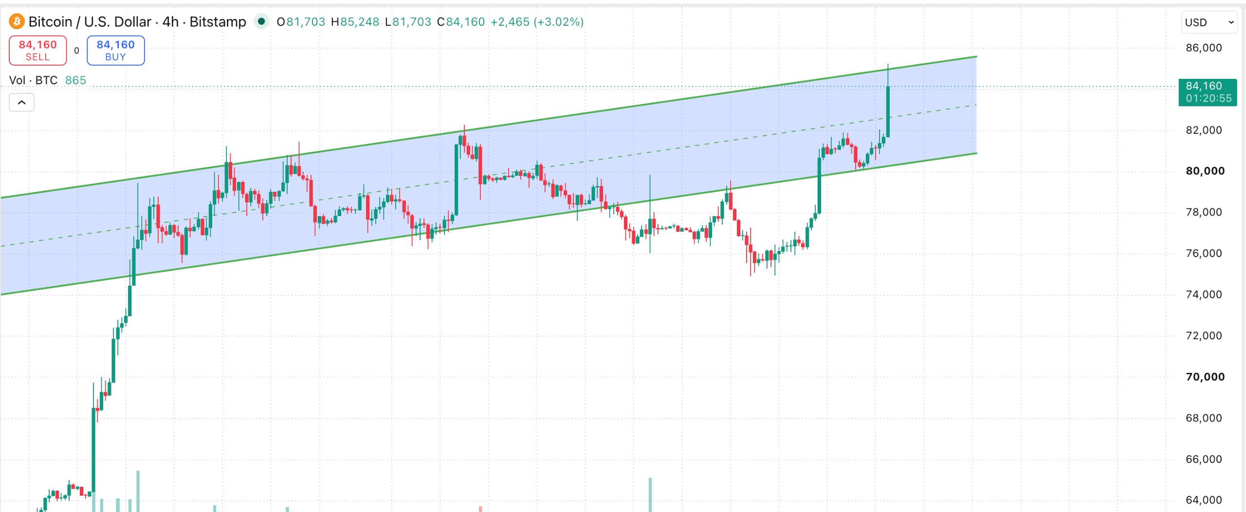 BTCUSDT — نمودار از پست اصلی Wise Advice Signal