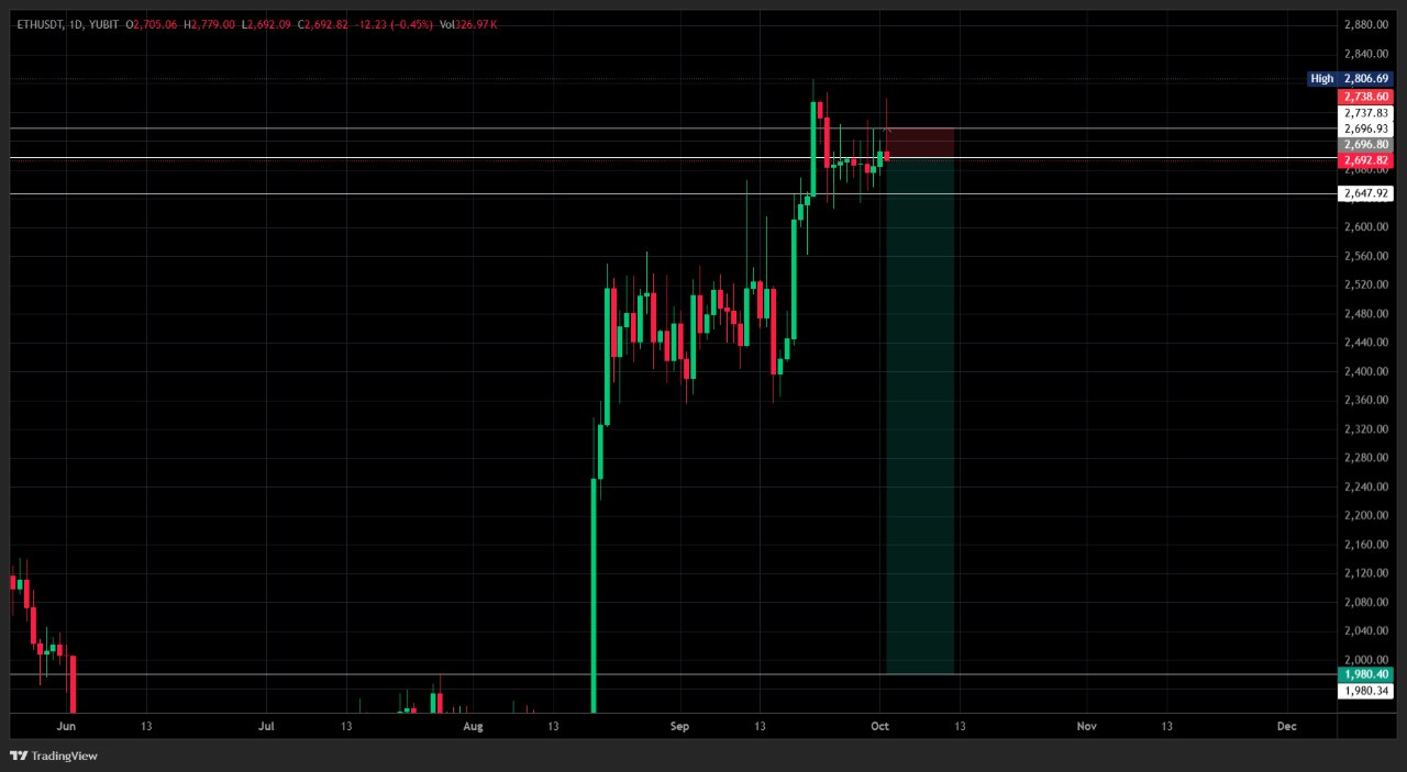 اسکرین‌شات سیگنال ETHUSDT SHORT از Wise Advice Signal
