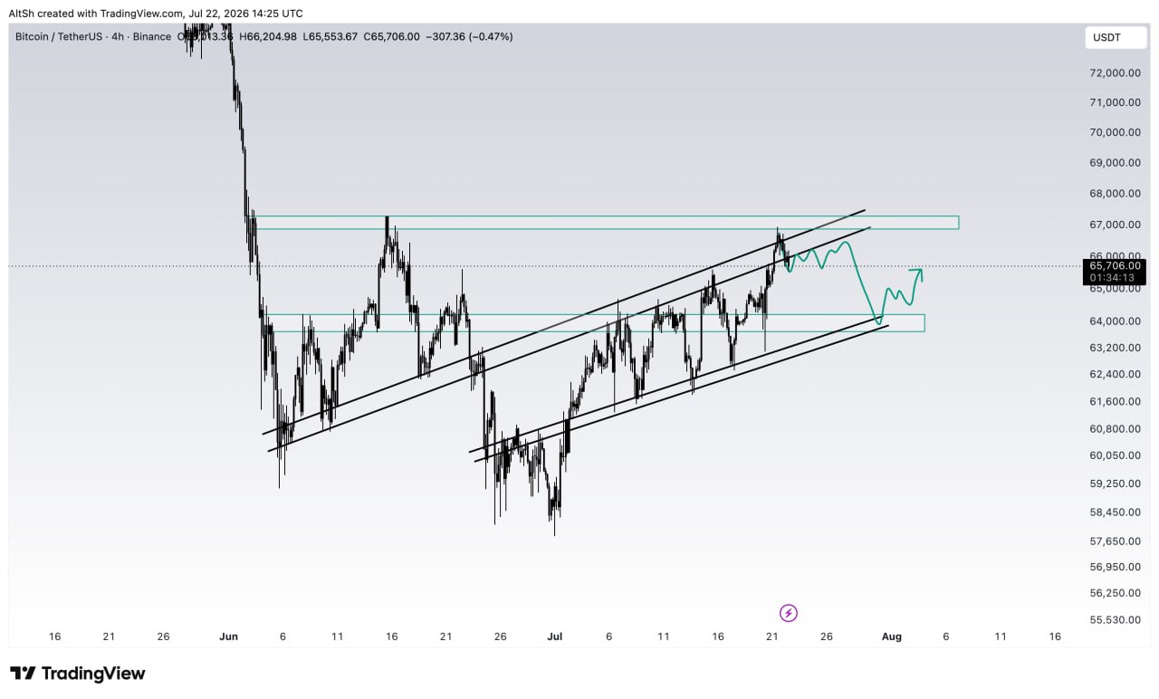 اسکرین‌شات سیگنال BTCUSDT SHORT از Wolf of Trading®