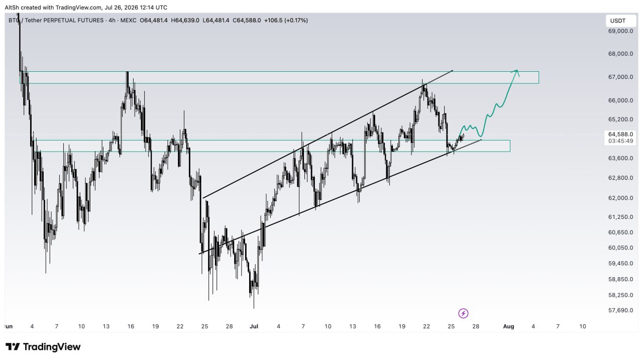 Скриншот сигнала BTCUSDT LONG от Wolf of Trading®