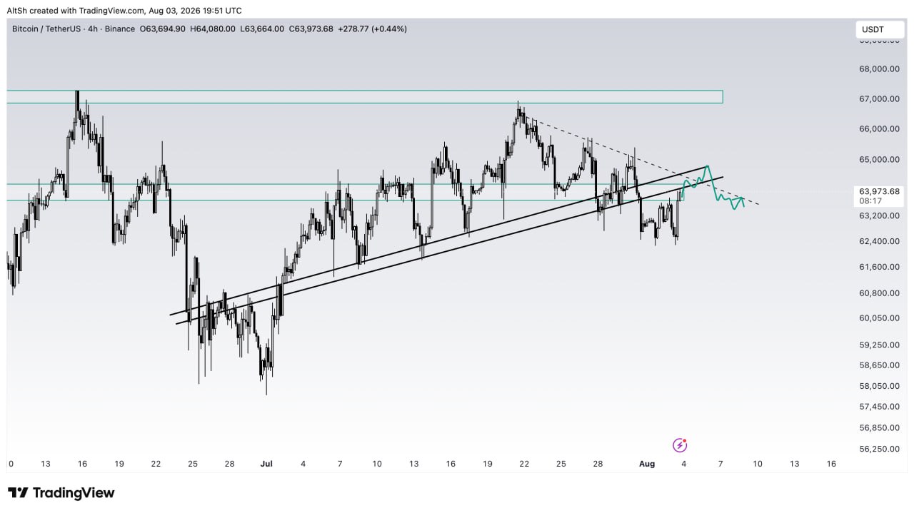 Скриншот сигнала BTCUSDT SHORT от Wolf of Trading®