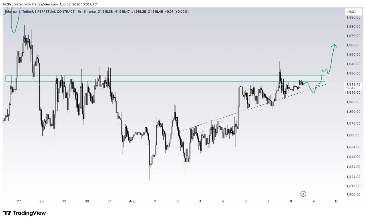 ETHUSDT — نمودار از پست اصلی Wolf of Trading®