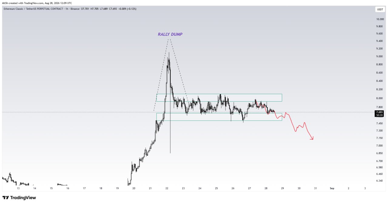ETCUSDT SHORT signal screenshot by Wolf of Trading®