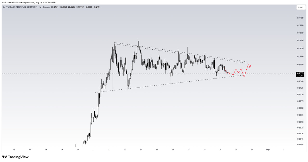 ZRXUSDT — chart from the original post by Wolf of Trading®