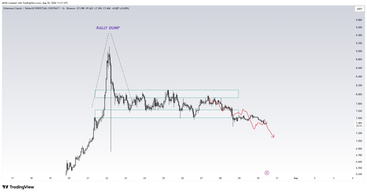 ETCUSDT SHORT signal screenshot by Wolf of Trading®