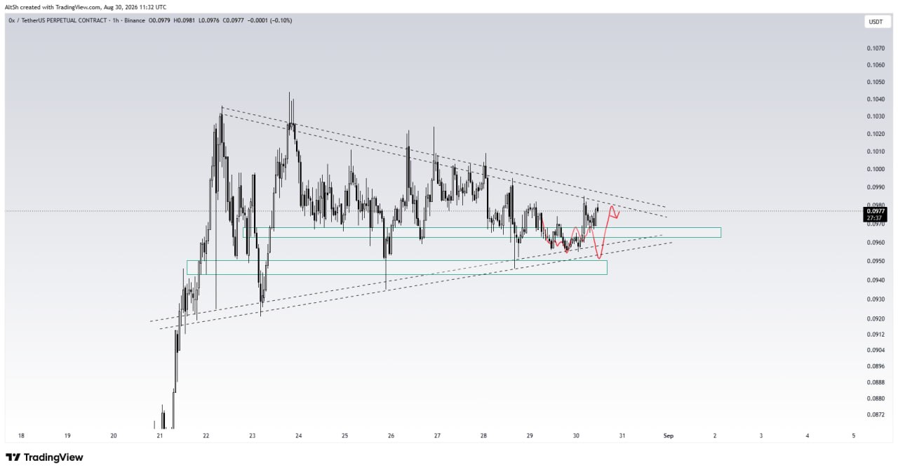 ZRXUSDT — chart from the original post by Wolf of Trading®