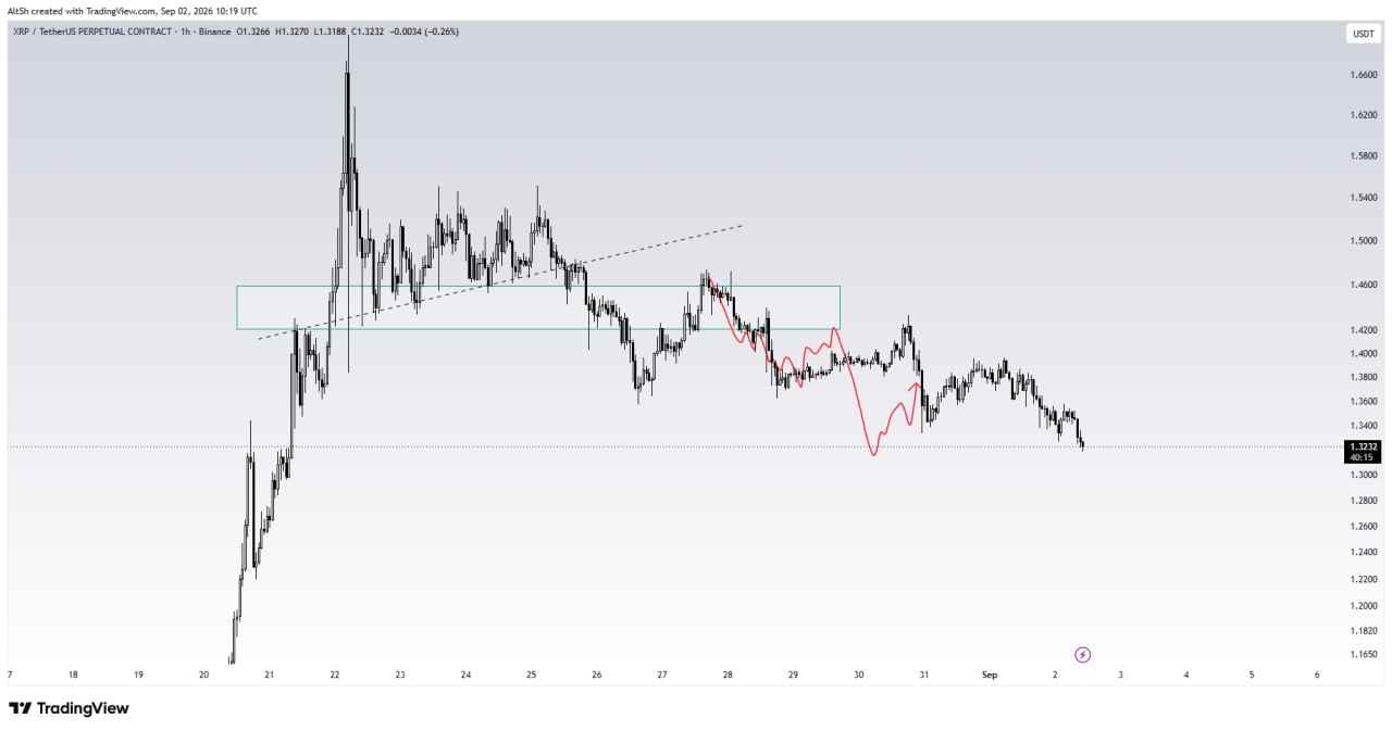 XRPUSDT SHORT signal screenshot by Wolf of Trading®