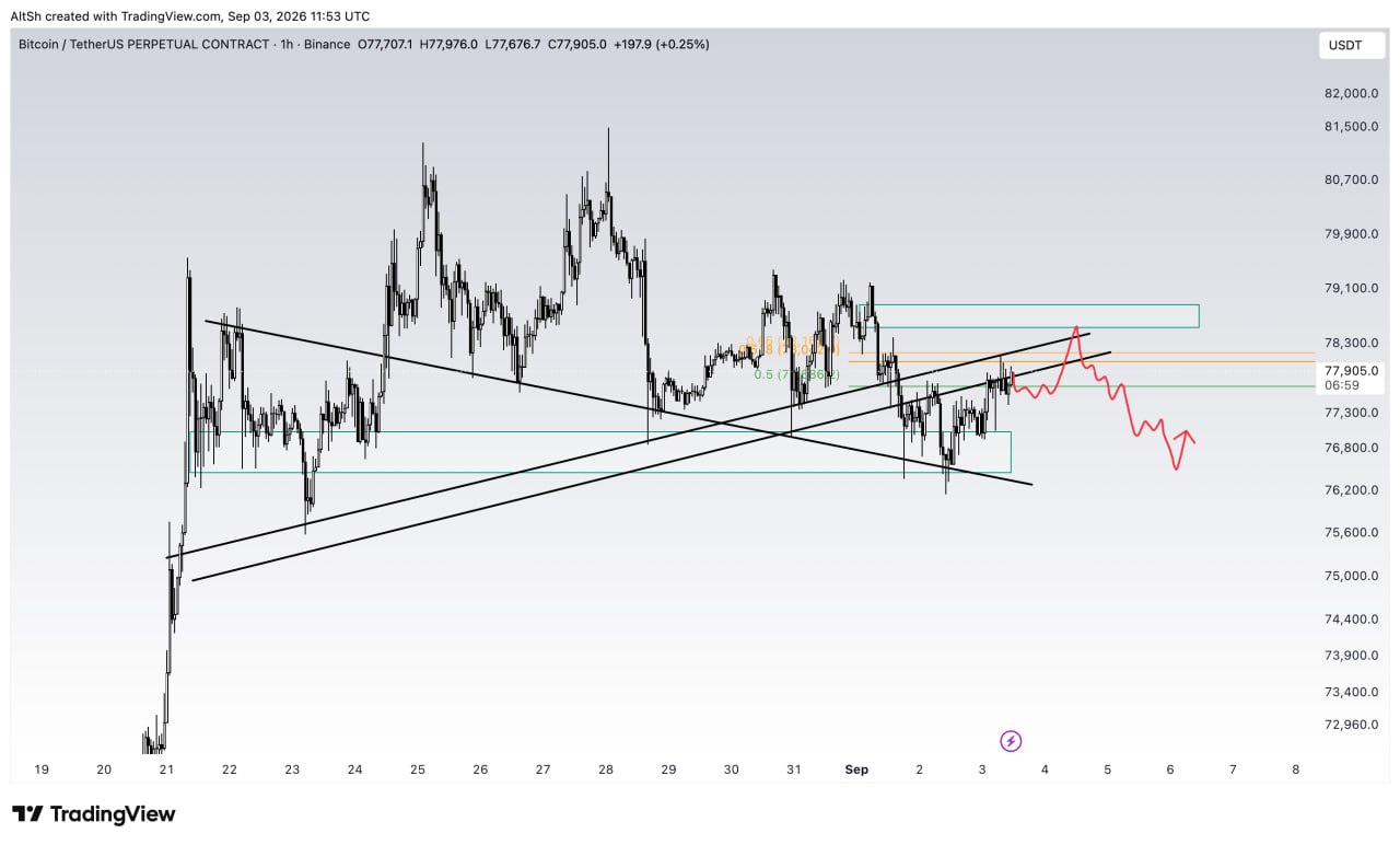 BTCUSDT — chart from the original post by Wolf of Trading®