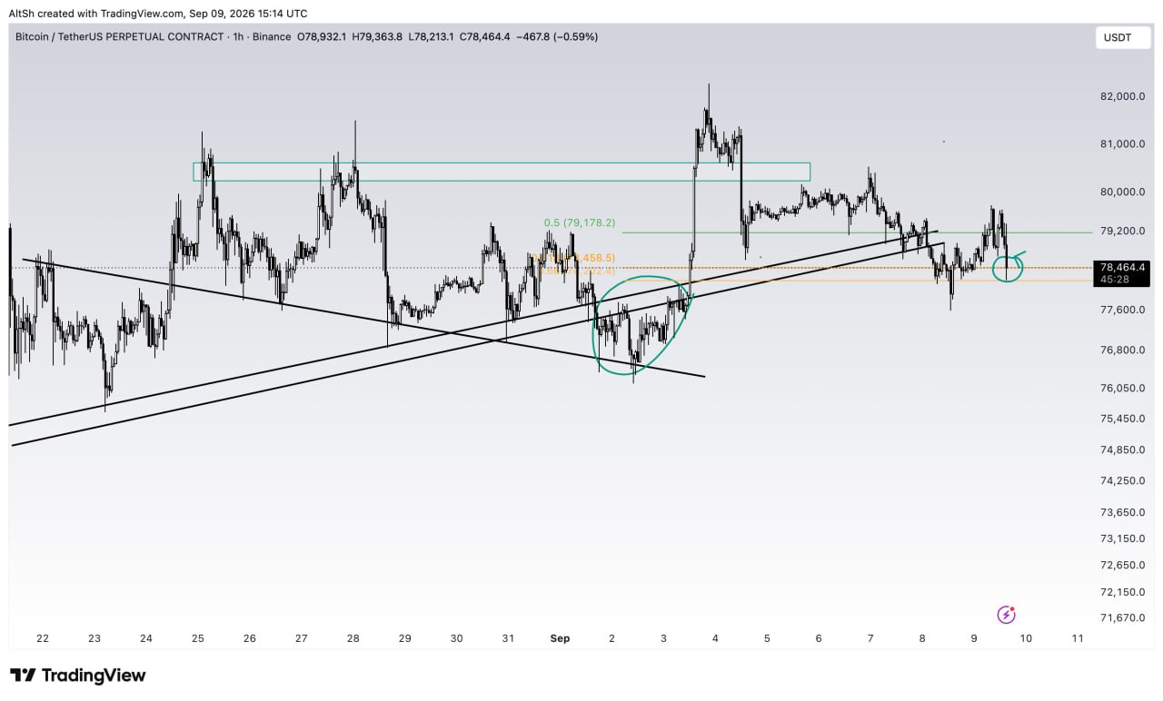 BTCUSDT SHORT signal screenshot by Wolf of Trading®