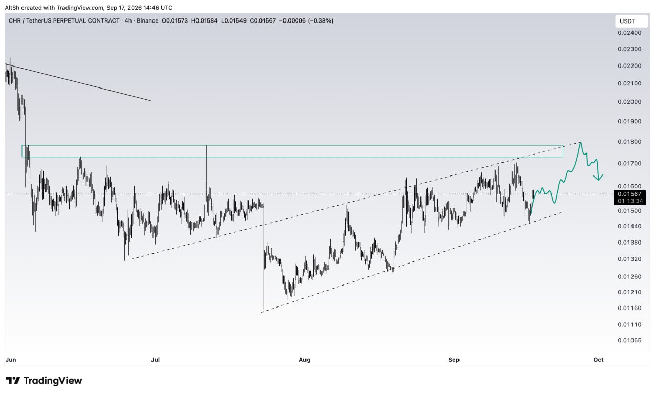 CHRUSDT SHORT signal screenshot by Wolf of Trading®
