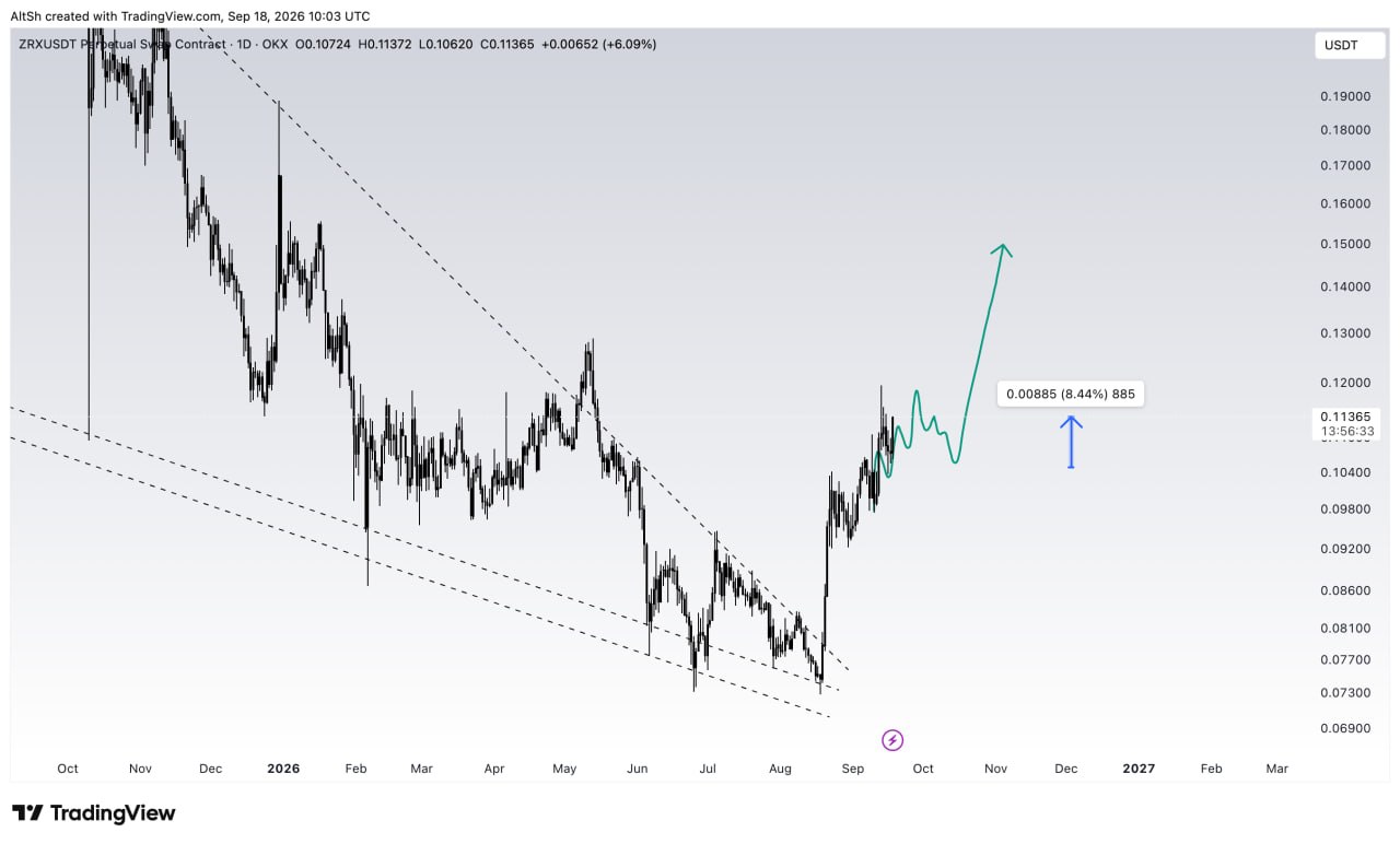 اسکرین‌شات سیگنال ZRXUSDT LONG از Wolf of Trading®