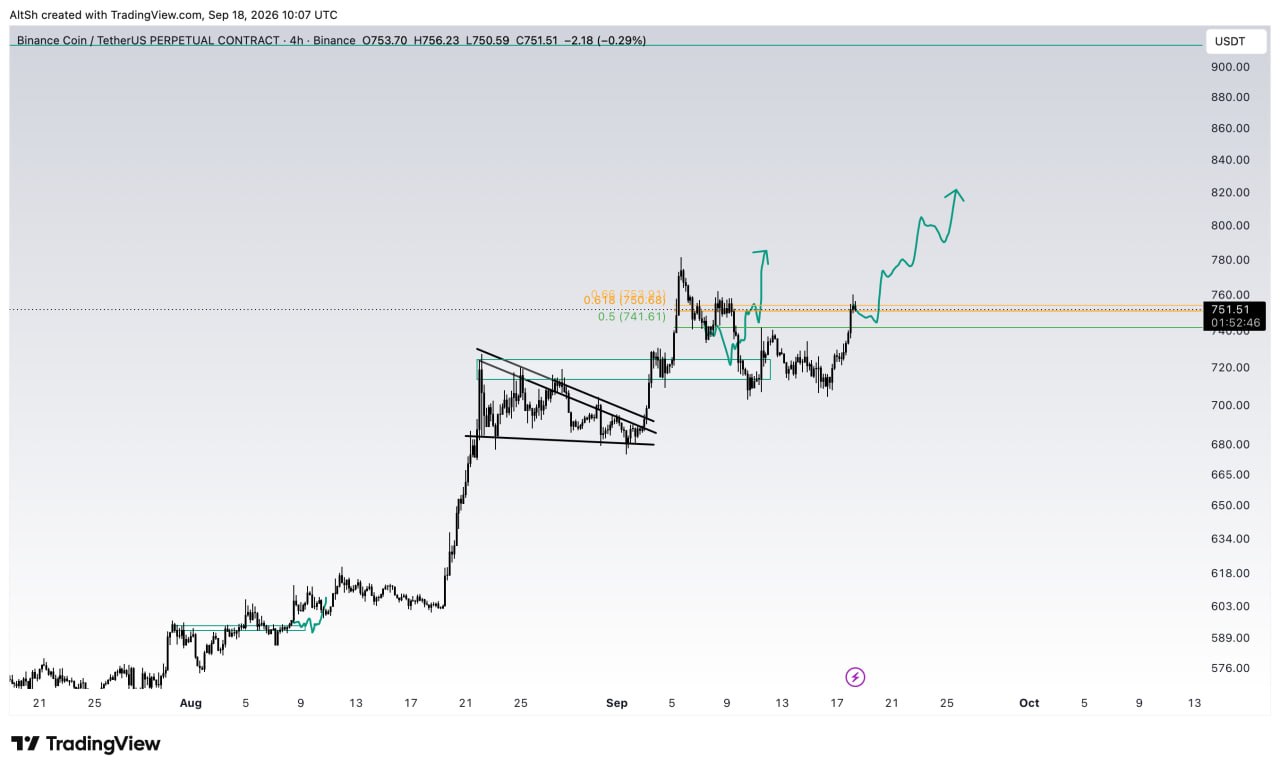 Скриншот сигнала BNBUSDT LONG от Wolf of Trading®
