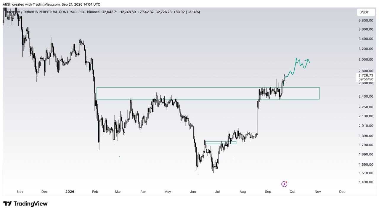 ETHUSDT LONG signal screenshot by Wolf of Trading®
