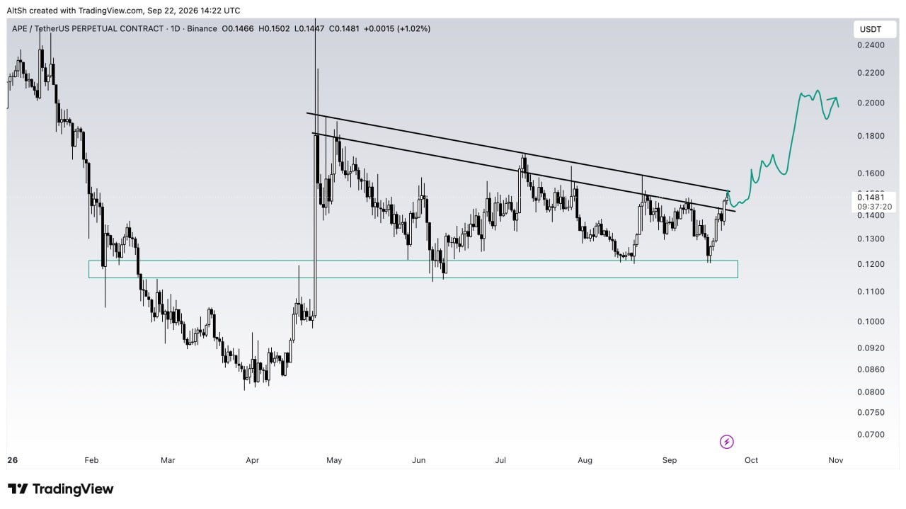 Скриншот сигнала APEUSDT LONG от Wolf of Trading®