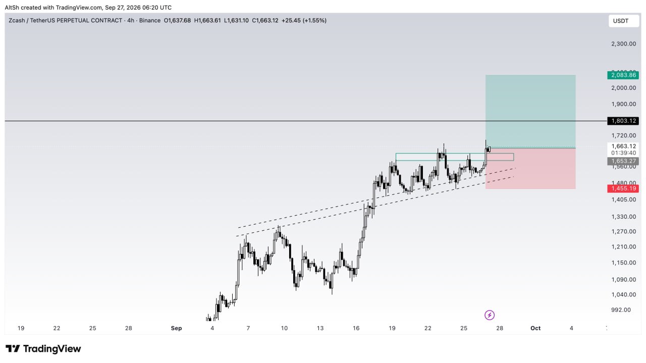 اسکرین‌شات سیگنال ZECUSDT LONG از Wolf of Trading®