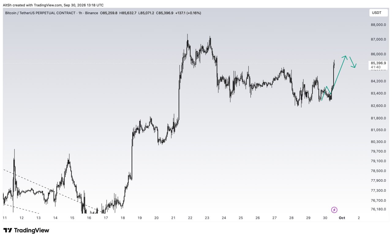 BTCUSDT LONG signal screenshot by Wolf of Trading®