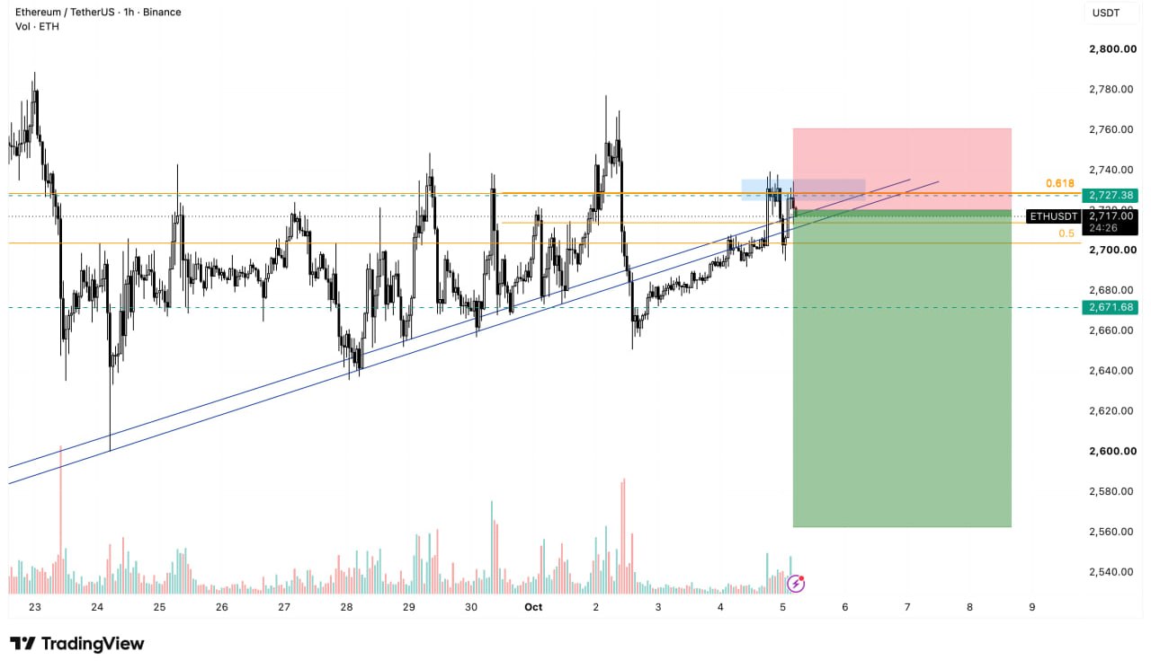 Скриншот сигнала ETHUSDT SHORT от Wolf of Trading®
