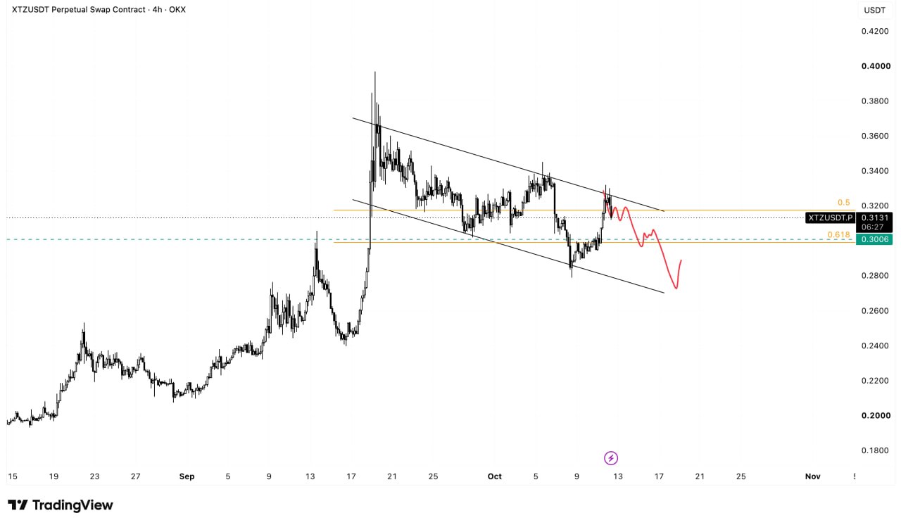 XTZUSDT SHORT signal screenshot by Wolf of Trading®