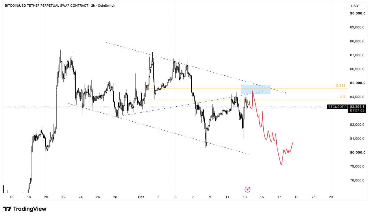 BTCUSDT SHORT signal screenshot by Wolf of Trading®