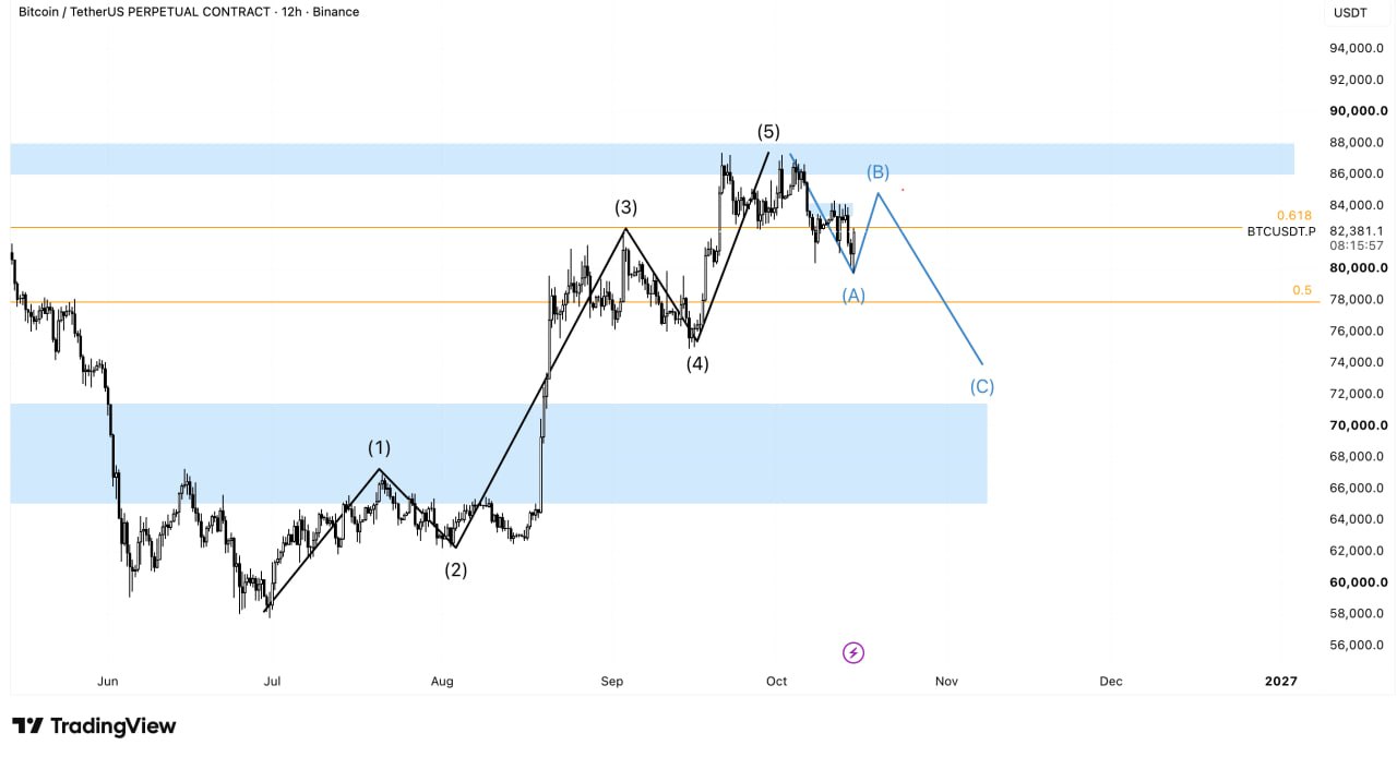 BTCUSDT SHORT signal screenshot by Wolf of Trading®