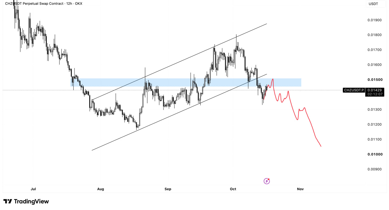 CHZUSDT SHORT signal screenshot by Wolf of Trading®